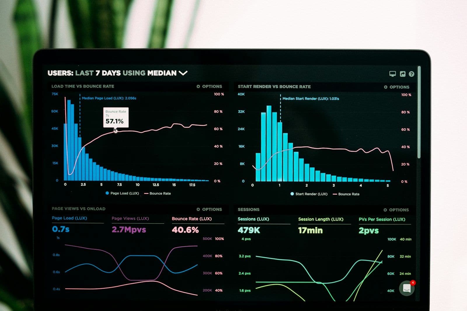 Analytics dashboard showing page-load and session performance charts